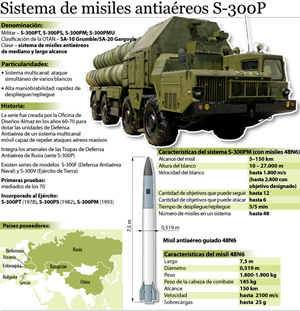 Entidad sionista se empeña en evitar la venta de los S-300 rusos a Siria