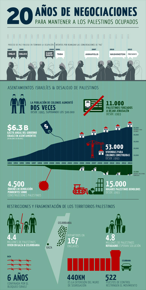 Infografía del llamado Proceso de Paz