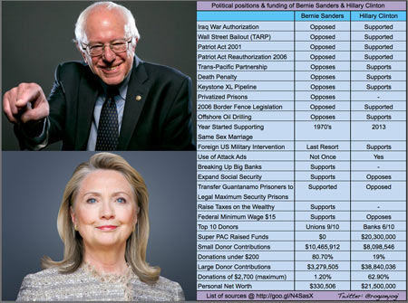 Clinton confirma su ajustada victoria sobre Sanders