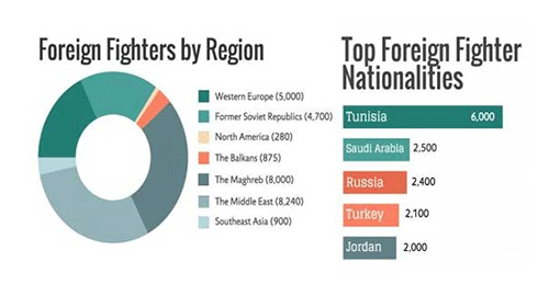 La cifra de terroristas extranjeros en Siria e Iraq se ha doblado