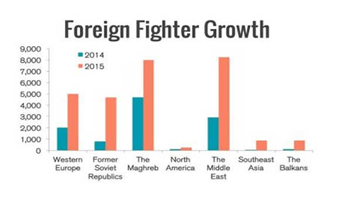 La cifra de terroristas extranjeros en Siria e Iraq se ha doblado
