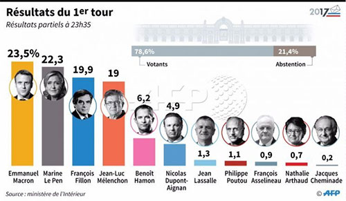 Macron y Le Pen se disputarán la presidencia en la segunda vuelta