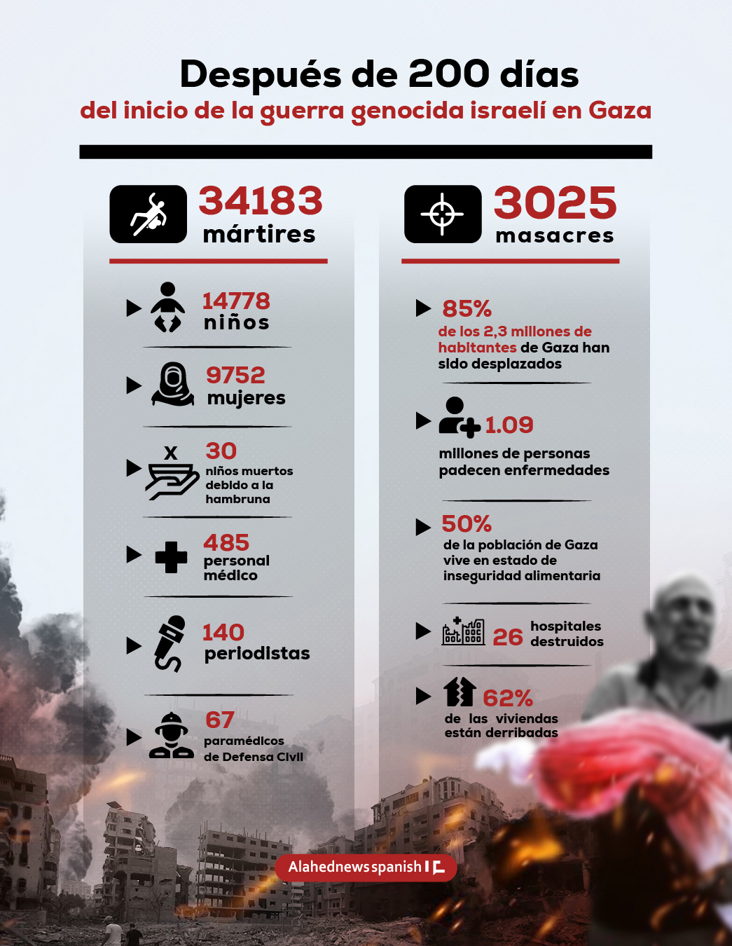 Infogr&aacute;fico: 200 d&iacute;as de la guerra israel&iacute; contra Gaza