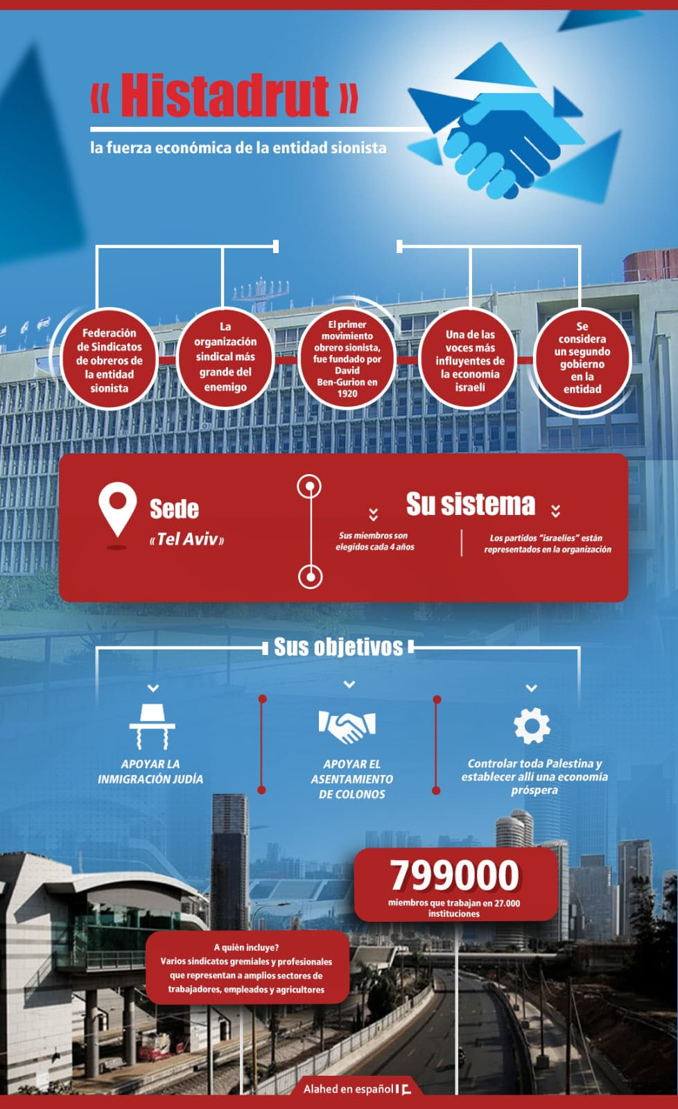 Infogr&aacute;fico: Histadrut, la fuerza econ&oacute;mica de la entidad sionista